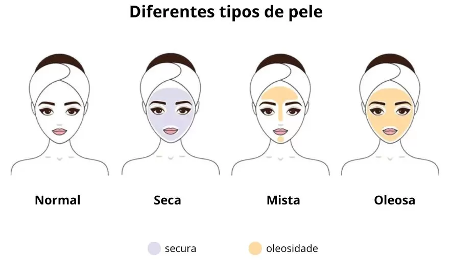 Rotina Skincare Tipos de Pele